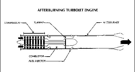 Jet fighters gained speed by burning fuel within an afterburner. 