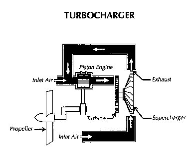During World War II, the best piston engines used a turbocharger.