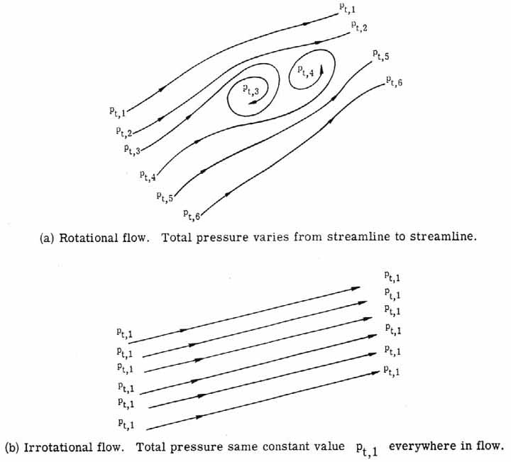 Total pressure for rotational and irrotational flows