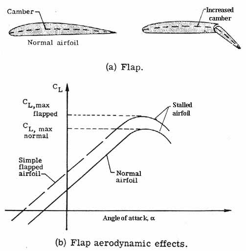 Flap aerodynamic effects