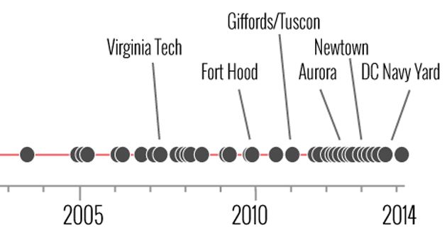 mass shootings timeline