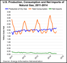 production-consumption-net-imports-natural-gas-20141001