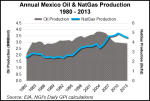 mexico-oil-natural-gas-production-20141003