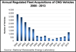 Annual_CNG_Vehicle_Acquisitions-20141021