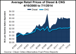 Average_Retail_Diesel_CNG_Prices-20141008