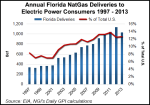 florida-natural-gas-deliveries-electric-power-consumers-20141020