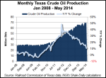 monthly-texas-crude-oil-production-20140827