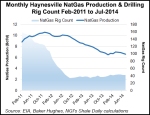 haynesville-natural-gas-production-drilling-rig-count.png