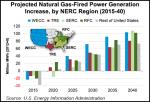 natural-gas-fired-power-generation-increase-nerc-20140815