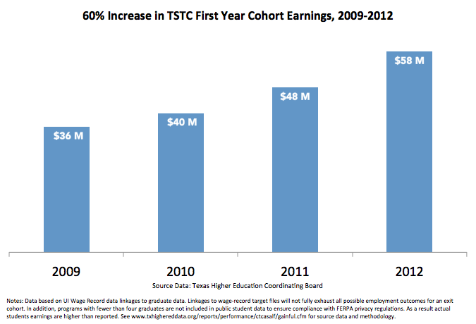 TSTC graduate earnings