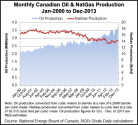 monthly-canada-oil-production-natural-gas-20140613