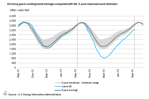 Working Gas in Underground Storage Compared with 5-Year Range