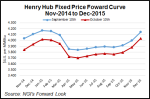 Henry Hub Curves