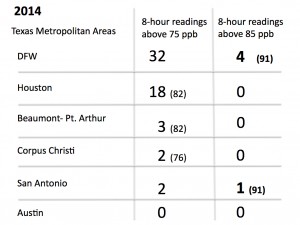 2014 ozone results