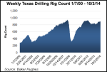 texas-drilling-rig-count-20141003