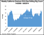 california-onshore-oil-natural-gas-drilling-rig-count-20180814