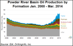 powder-river-basin-oil-production-20140915