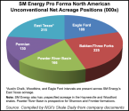 sm-energy-pro-forma-north-america-unconventional-net-acreage-20140731