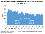 monthly-bp-america-new-mexico-natural-gas-production-20140825