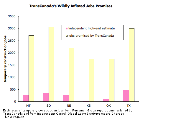 Jobs chart