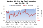 monthly-us-dry-natural-gas-production-20140801