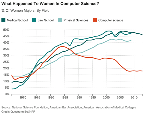 Photo: A lot of computing pioneers were women. And for decades, the number of women studying computer science was growing faster than the number of men. 

But in 1984, the percentage of women in computer science flattened, and then plunged, even as the share of women in other technical and professional fields kept rising.

What happened?

Here's a good starting place: The number started falling at roughly the same time that personal computers began showing up in U.S. homes. Those early computers weren't much more than toys marketed almost entirely to men and boys.

Movies like “Weird Science,” Revenge of the Nerds” and “War Games” all came out in the ‘80s. The plot summaries are almost interchangeable: awkward geek boy genius uses tech savvy to triumph over adversity and win girl.

The idea that computers are for boys became a narrative. It helped define who geeks were, and it created techie culture.

In the 1990s, research showed that families were much more likely to buy computers for boys than for girls — even when their girls were really interested in computers.

This was a big deal when those kids got to college.

http://n.pr/1uF0He8