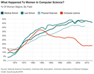 A lot of computing pioneers were women. And for decades, the number of women studying computer science was growing faster than the number of men. 

But in 1984, the percentage of women in computer science flattened, and then plunged, even as the share of women in other technical and professional fields kept rising.

What happened?

Here's a good starting place: The number started falling at roughly the same time that personal computers began showing up in U.S. homes. Those early computers weren't much more than toys marketed almost entirely to men and boys.

Movies like “Weird Science,” Revenge of the Nerds” and “War Games” all came out in the ‘80s. The plot summaries are almost interchangeable: awkward geek boy genius uses tech savvy to triumph over adversity and win girl.

The idea that computers are for boys became a narrative. It helped define who geeks were, and it created techie culture.

In the 1990s, research showed that families were much more likely to buy computers for boys than for girls — even when their girls were really interested in computers.

This was a big deal when those kids got to college.

http://n.pr/1uF0He8