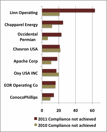 Number of unresolved violations by operator