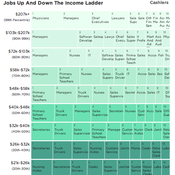 Jobs up and down the income ladder.