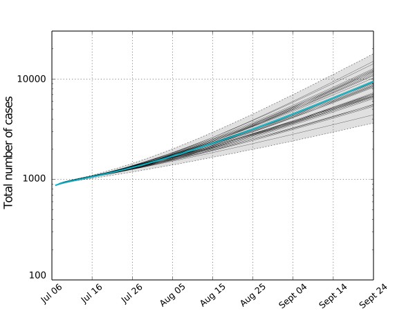 If spread continues at the current rate, a model by Alessandro Vespignani and colleagues projects close to 10,000 Ebola infections by 24 September. (The shaded area provides the projection's variability range.) 