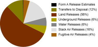 Releases by Type Pie Chart