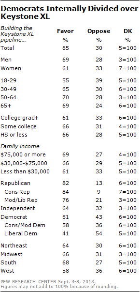 Democrats Internally Divided over  Keystone XL