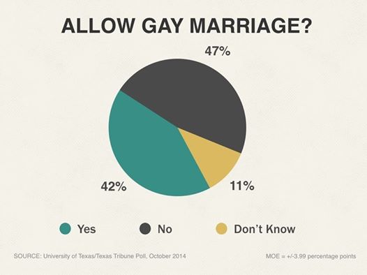 Photo: While a large majority of Texas voters would allow either gay marriages or civil unions, gay marriages alone still have more opposition than support, according to the latest University of Texas/Texas Tribune Poll. 

Ross Ramsey: http://trib.it/1wDAOy5