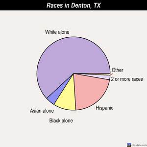 Denton races chart