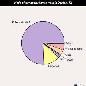 Denton mode of transportation to work chart