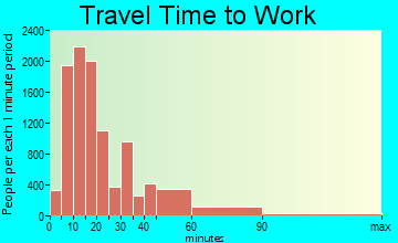 Denton travel time to work - commute