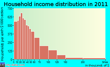 Denton household income distribution