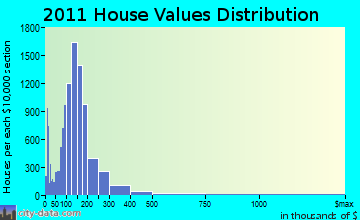 Denton home values distribution