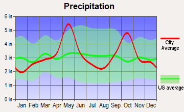 Denton, Texas average precipitation
