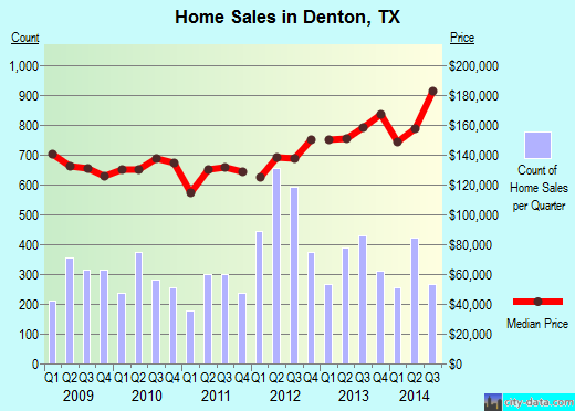 Denton,TX real estate house value index trend