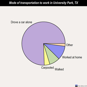 University Park mode of transportation to work chart