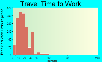 University Park travel time to work - commute