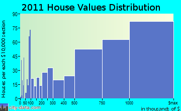 University Park home values distribution