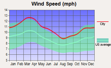 University Park, Texas wind speed