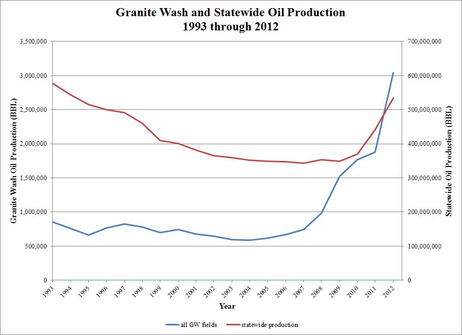 Granite Wash and statewide oil production