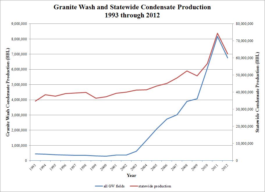 Granite Wash and statewide condensate production