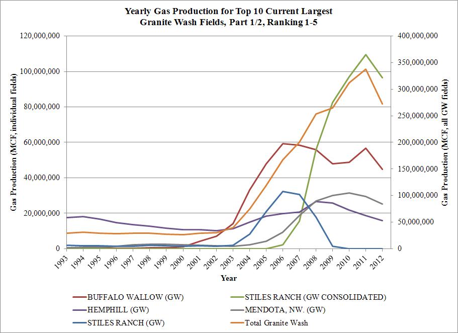 Top 10 highest producing Granite Wash fields for gas well gas production (part 1 of 2)