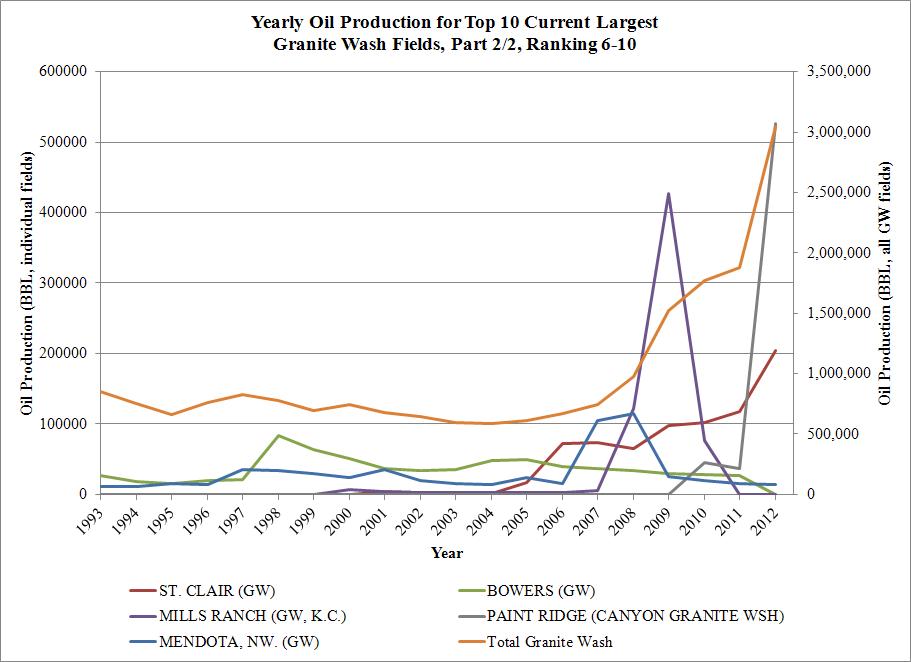 Top 10 highest producing Granite Wash fields for oil production (part 2 of 2)