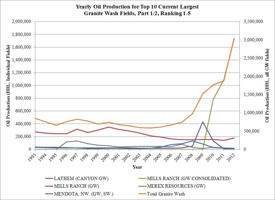 Top 10 highest producing Granite Wash fields for oil production (part 1 of 2)