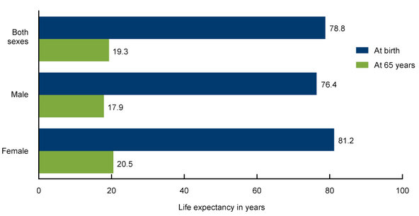 Average life expectancy in the United States in 2012.